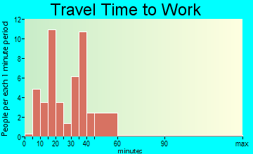 Arapahoe travel time to work
