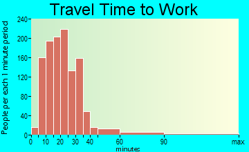 Archdale travel time to work - commute