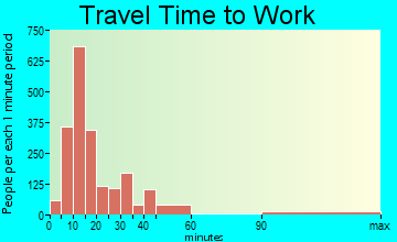 Asheboro travel time to work - commute