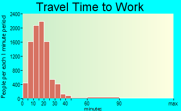 Asheville travel time to work - commute