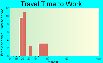 Ashley Heights travel time to work