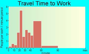Atkinson travel time to work