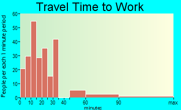 Atlantic Beach travel time to work - commute