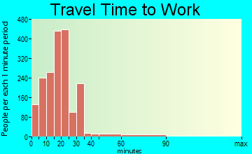 Van Buren travel time to work - commute