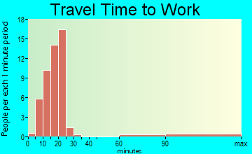 Aulander travel time to work - commute