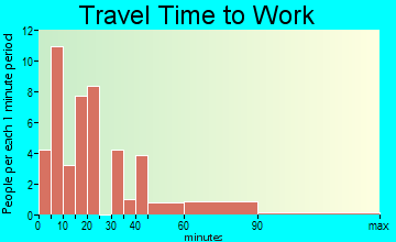 Aurora travel time to work - commute
