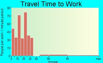 Avery Creek travel time to work