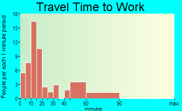 Badin travel time to work - commute