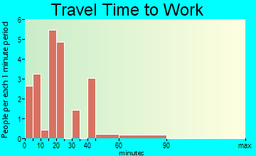 Bakersville travel time to work - commute