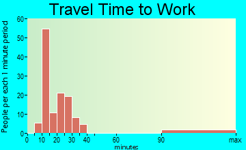 Balfour travel time to work - commute