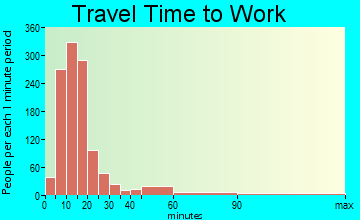 Fort Payne travel time to work - commute