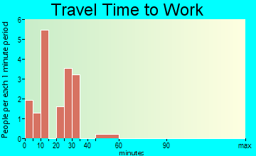 Vandervoort travel time to work - commute