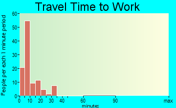 Banner Elk travel time to work - commute