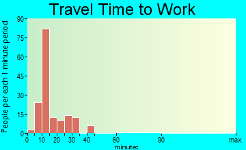Barker Heights travel time to work