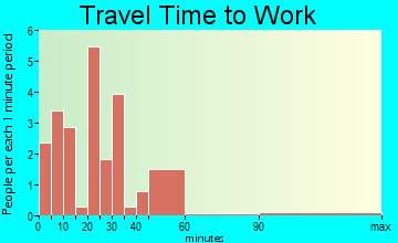Bath travel time to work - commute