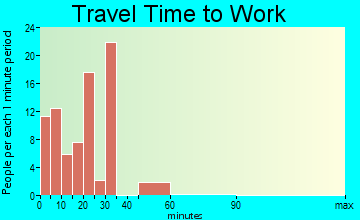 Bayboro commuting: travel time to work