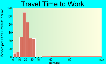 Bayshore travel time to work