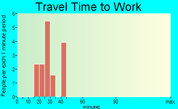 Beargrass travel time to work