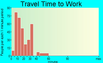 Beaufort travel time to work - commute