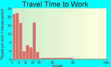 Belhaven travel time to work - commute