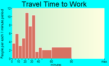 Belwood travel time to work