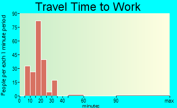 Bent Creek travel time to work