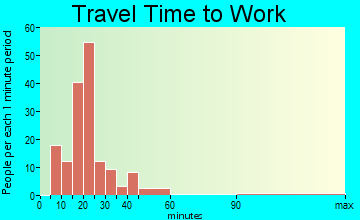 Bermuda Run travel time to work