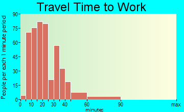 Bessemer City travel time to work - commute