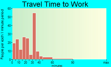 Bethel travel time to work - commute