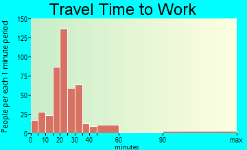 Bethlehem commuting: travel time to work