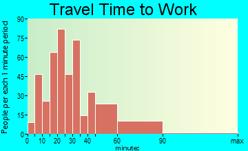 Vilonia travel time to work
