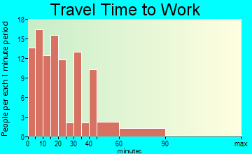 Beulaville travel time to work - commute