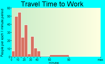 Biscoe travel time to work - commute