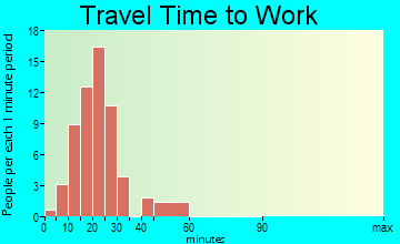 Black Creek travel time to work