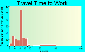 Bladenboro travel time to work - commute