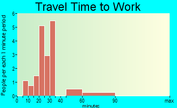 Boardman travel time to work