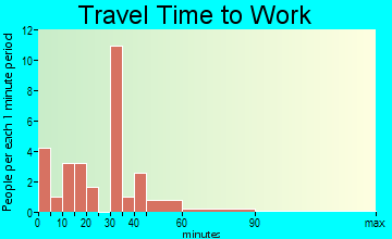 Viola travel time to work