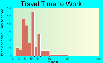 Boiling Spring Lakes travel time to work