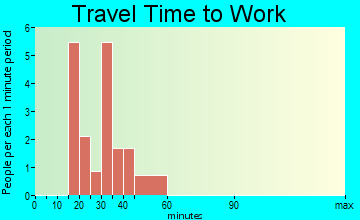 Bolivia travel time to work - commute