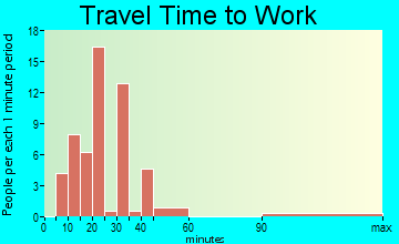 Bolton travel time to work