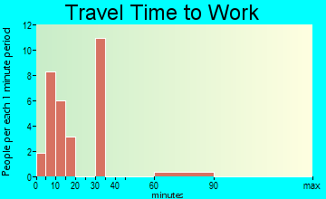 Bonnetsville travel time to work