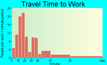 Boonville travel time to work