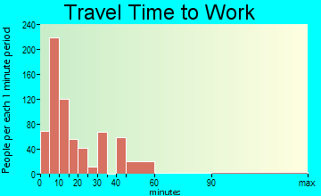 Brevard travel time to work - commute