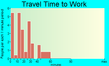 Bridgeton travel time to work - commute