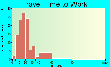 Broadway travel time to work - commute
