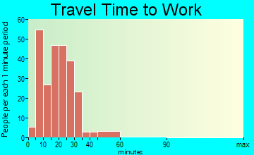 Brogden travel time to work