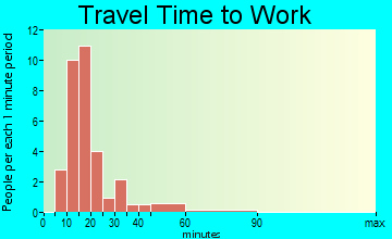 Brookford commuting: travel time to work