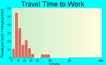 Bryson City travel time to work - commute