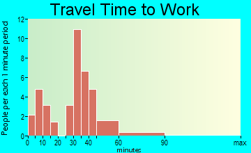 Bunn travel time to work - commute