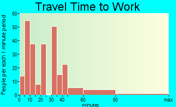 Burgaw travel time to work - commute